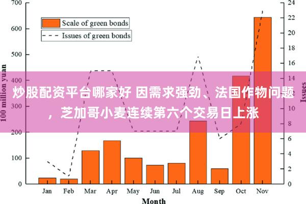 炒股配资平台哪家好 因需求强劲、法国作物问题，芝加哥小麦连续